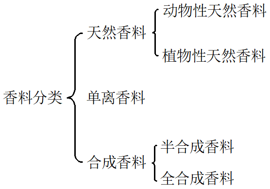 香精與香料 (1)-香料、香精及其分類