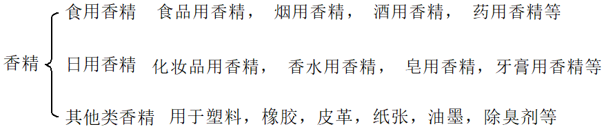 香精與香料 (1)-香料、香精及其分類