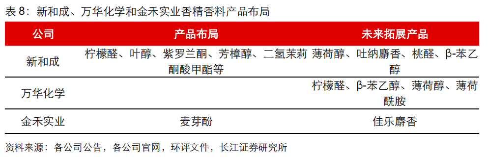 香精與香料(20)-重點(diǎn)關(guān)注公司