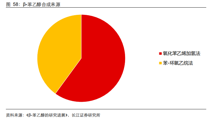 香精與香料(21)-重要香料產品介紹