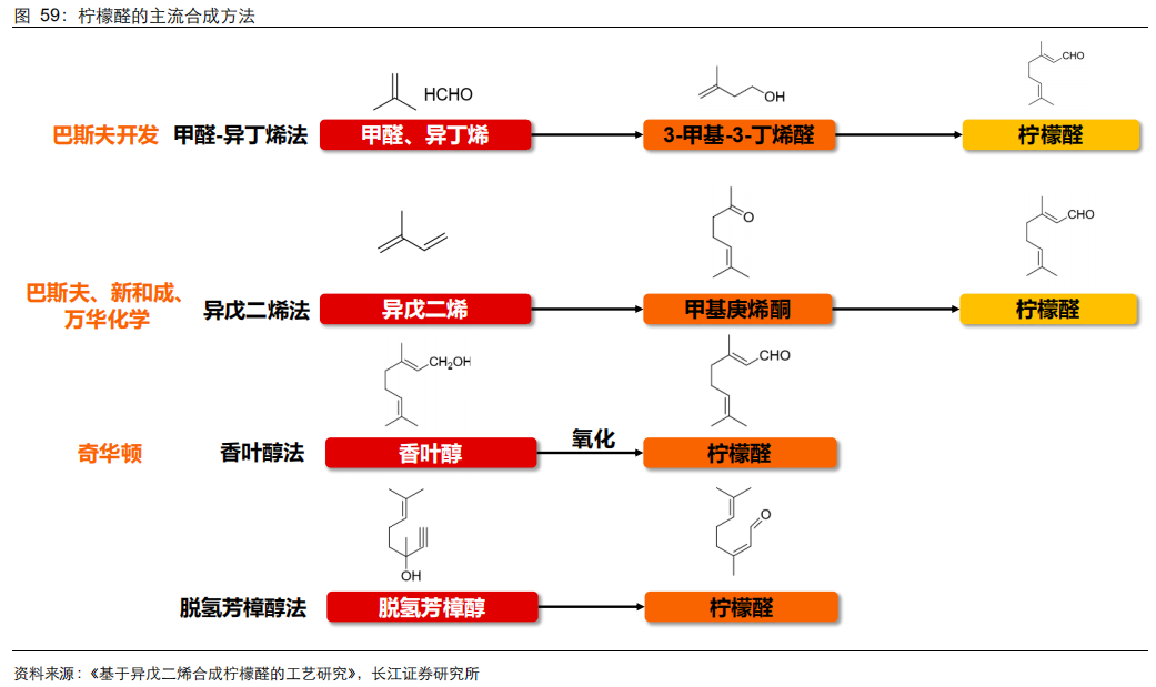 香精與香料(21)-重要香料產品介紹