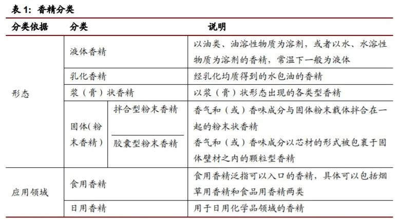 香精與香料(22)——行業(yè)發(fā)展空間廣闊，相關公司各自深耕