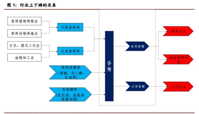 香精與香料(22)——行業(yè)發(fā)展空間廣闊，相關公司各自深耕