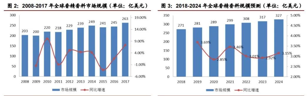 香精與香料(22)——行業(yè)發(fā)展空間廣闊，相關公司各自深耕