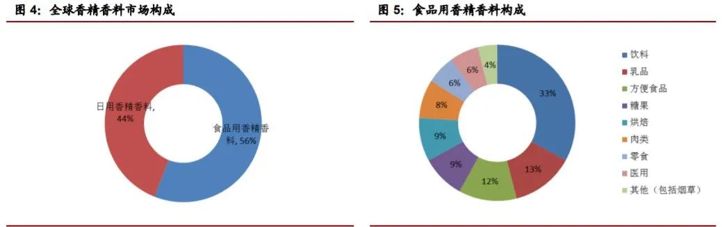 香精與香料(22)——行業(yè)發(fā)展空間廣闊，相關公司各自深耕