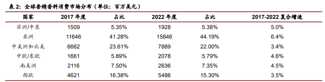 香精與香料(22)——行業(yè)發(fā)展空間廣闊，相關公司各自深耕