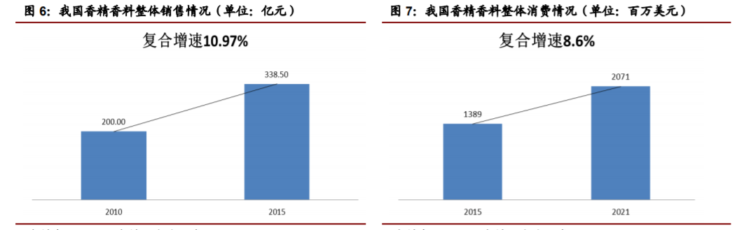 香精與香料(22)——行業(yè)發(fā)展空間廣闊，相關公司各自深耕