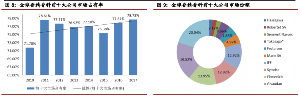 香精與香料(22)——行業(yè)發(fā)展空間廣闊，相關公司各自深耕