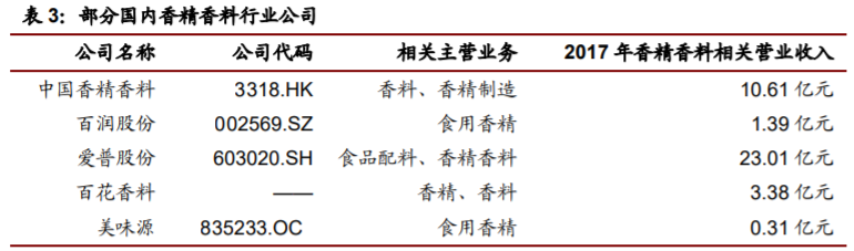 香精與香料(22)——行業(yè)發(fā)展空間廣闊，相關公司各自深耕