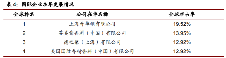 香精與香料(22)——行業(yè)發(fā)展空間廣闊，相關公司各自深耕