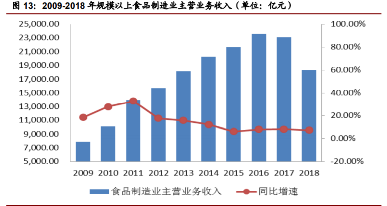 香精與香料(22)——行業(yè)發(fā)展空間廣闊，相關公司各自深耕