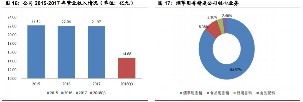 香精與香料(22)——行業(yè)發(fā)展空間廣闊，相關公司各自深耕