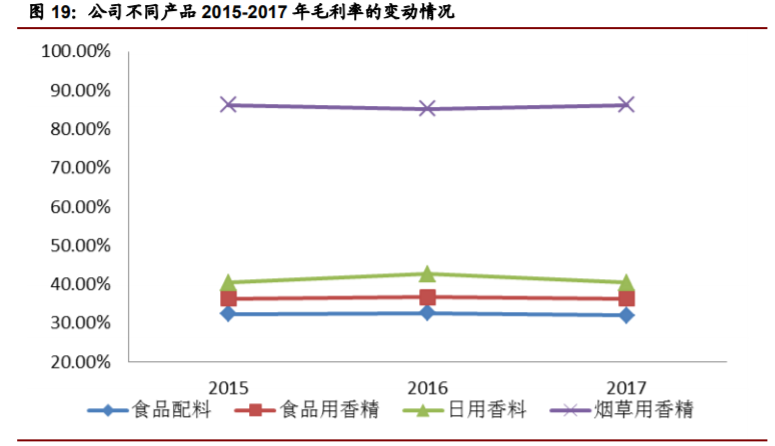 香精與香料(22)——行業(yè)發(fā)展空間廣闊，相關公司各自深耕