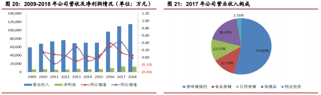 香精與香料(22)——行業(yè)發(fā)展空間廣闊，相關公司各自深耕