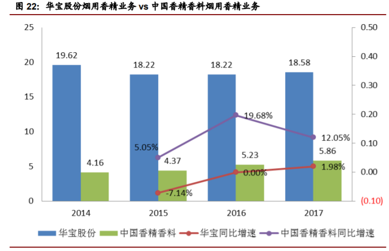 香精與香料(22)——行業(yè)發(fā)展空間廣闊，相關公司各自深耕