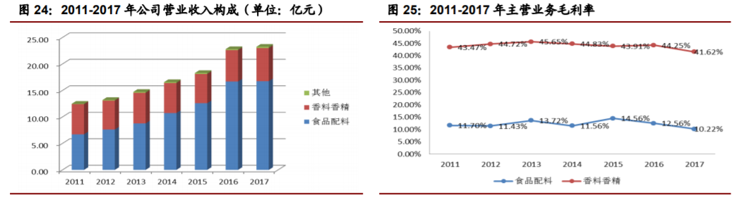 香精與香料(22)——行業(yè)發(fā)展空間廣闊，相關公司各自深耕