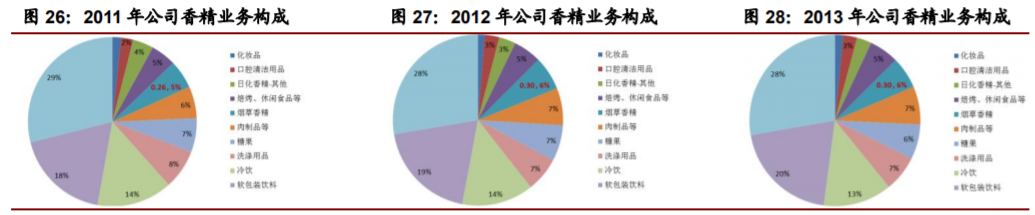 香精與香料(22)——行業(yè)發(fā)展空間廣闊，相關公司各自深耕