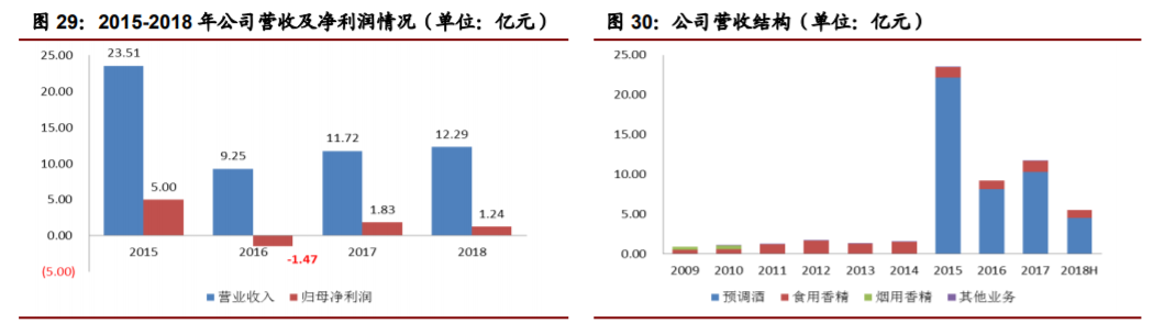 香精與香料(22)——行業(yè)發(fā)展空間廣闊，相關公司各自深耕