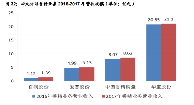 香精與香料(22)——行業(yè)發(fā)展空間廣闊，相關公司各自深耕