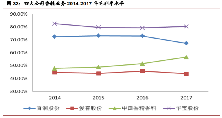 香精與香料(22)——行業(yè)發(fā)展空間廣闊，相關公司各自深耕