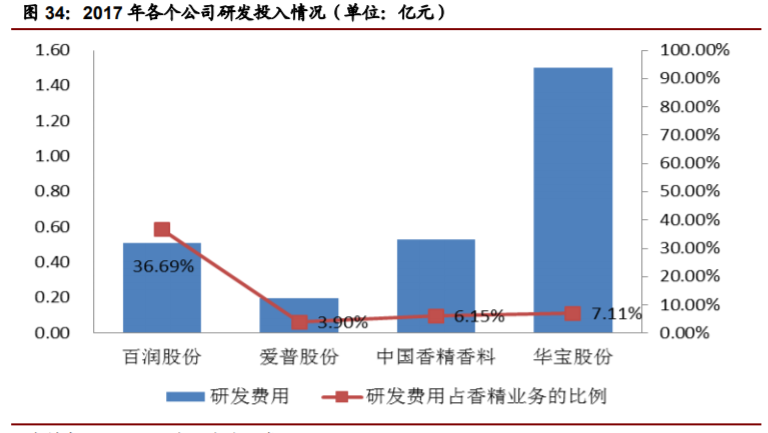 香精與香料(22)——行業(yè)發(fā)展空間廣闊，相關公司各自深耕