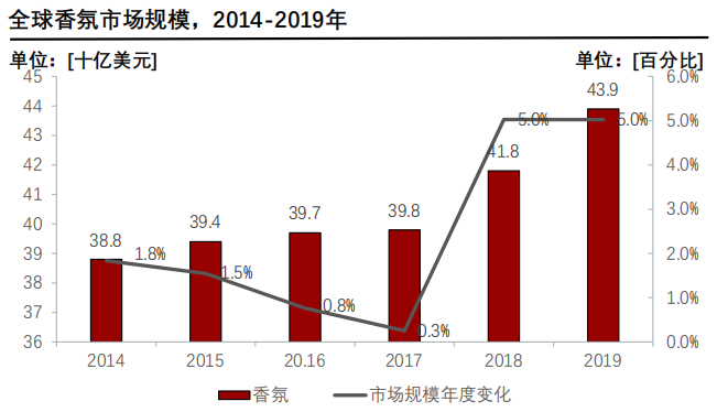 香精與香料(24)——話說嗅覺經(jīng)濟(jì)