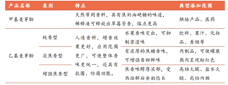 香精與香料(29)—細(xì)說(shuō)麥芽酚