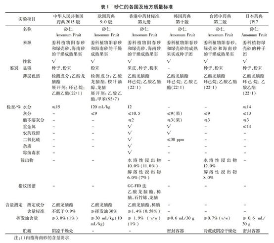 香精與香料(88)—砂仁