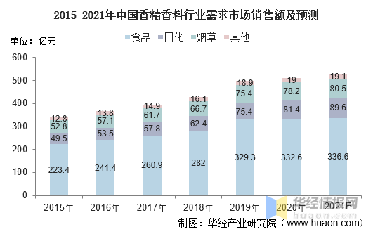 中國香料香精行業(yè)市場深度分析 