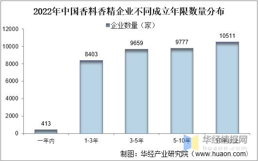 中國香料香精行業(yè)市場深度分析 