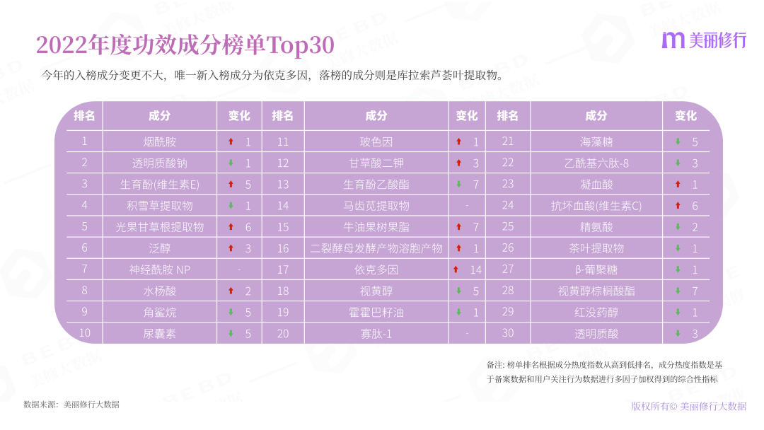 2022年護(hù)膚熱門功效成分有哪些？