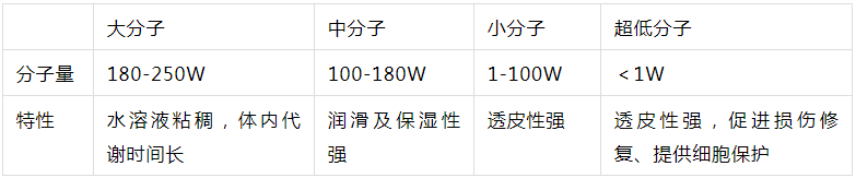 2022年護(hù)膚熱門功效成分有哪些？