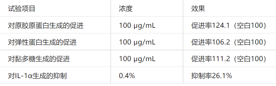 2022年護(hù)膚熱門功效成分有哪些？