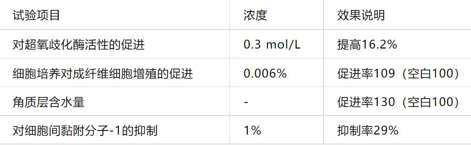 2022年護(hù)膚熱門功效成分有哪些？