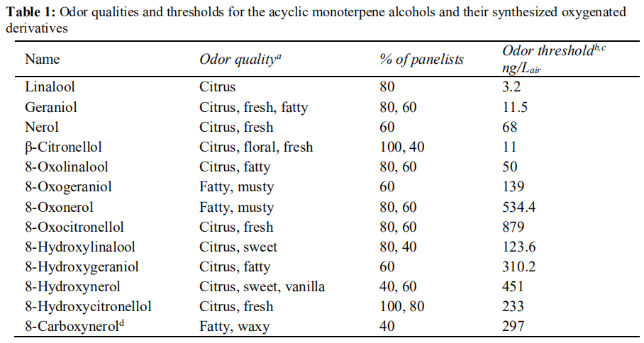 C-6不飽和無環(huán)單萜醇的結構-氣味關系研究：一種比較的方法