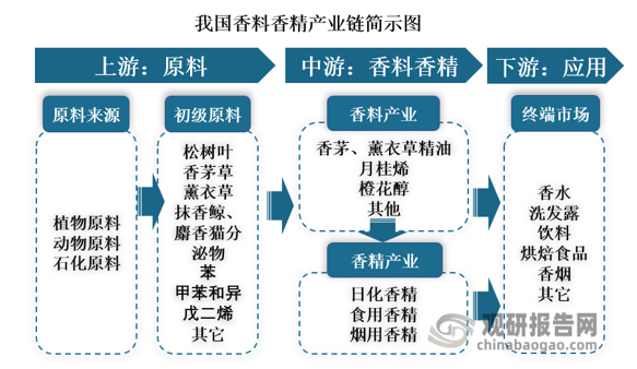 我國香料香精行業(yè)發(fā)展歷程、現(xiàn)狀及趨勢 產品將向品質化、高端化發(fā)展