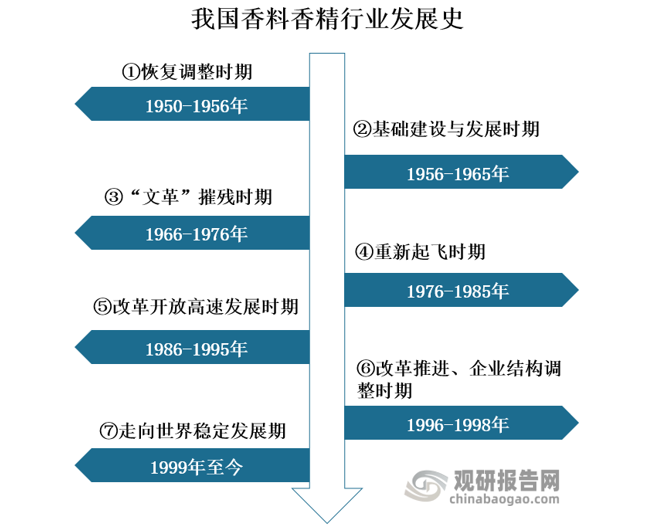 我國香料香精行業(yè)發(fā)展歷程、現(xiàn)狀及趨勢 產(chǎn)品將向品質(zhì)化、高端化發(fā)展