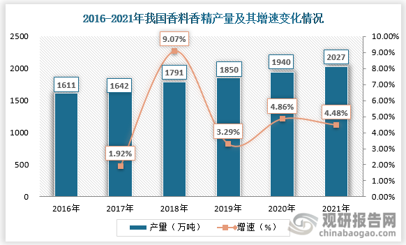 我國香料香精行業(yè)發(fā)展歷程、現(xiàn)狀及趨勢 產(chǎn)品將向品質(zhì)化、高端化發(fā)展