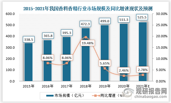 我國香料香精行業(yè)發(fā)展歷程、現(xiàn)狀及趨勢 產(chǎn)品將向品質(zhì)化、高端化發(fā)展