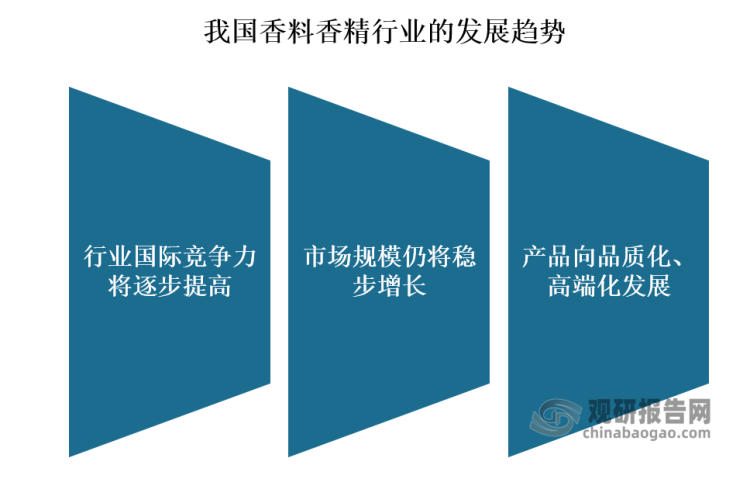 我國香料香精行業(yè)發(fā)展歷程、現(xiàn)狀及趨勢 產(chǎn)品將向品質(zhì)化、高端化發(fā)展