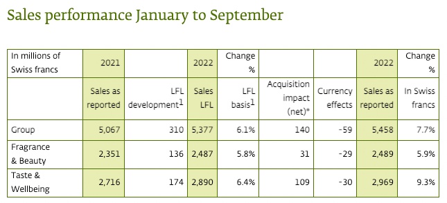 香氛香精巨頭奇華頓2022Q3業(yè)績：通過提價(jià)轉(zhuǎn)移成本上漲壓力