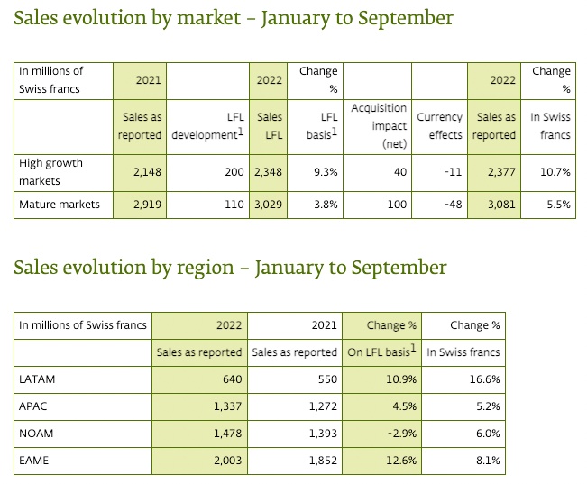 香氛香精巨頭奇華頓2022Q3業(yè)績：通過提價(jià)轉(zhuǎn)移成本上漲壓力