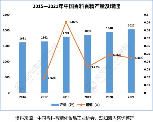 2022年香料香精行業(yè)市場(chǎng)分析，下游產(chǎn)業(yè)保持快速增長(zhǎng)趨勢(shì)