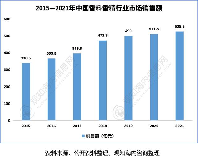 2022年香料香精行業(yè)市場(chǎng)分析，下游產(chǎn)業(yè)保持快速增長(zhǎng)趨勢(shì)