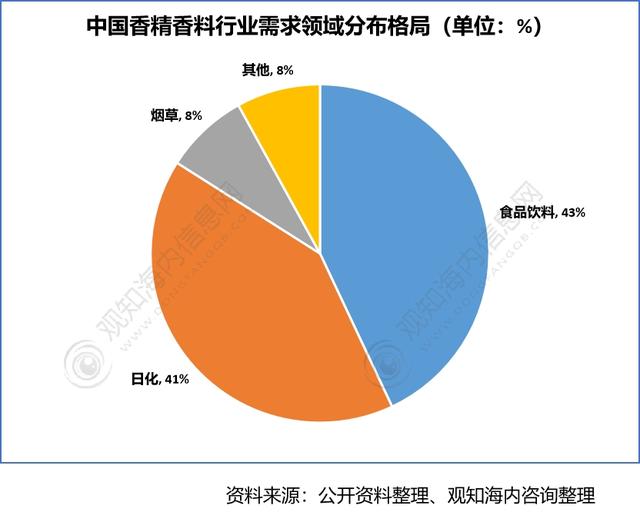 2022年香料香精行業(yè)市場(chǎng)分析，下游產(chǎn)業(yè)保持快速增長(zhǎng)趨勢(shì)