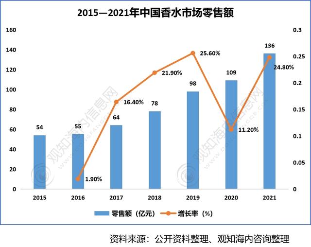 2022年香料香精行業(yè)市場(chǎng)分析，下游產(chǎn)業(yè)保持快速增長(zhǎng)趨勢(shì)