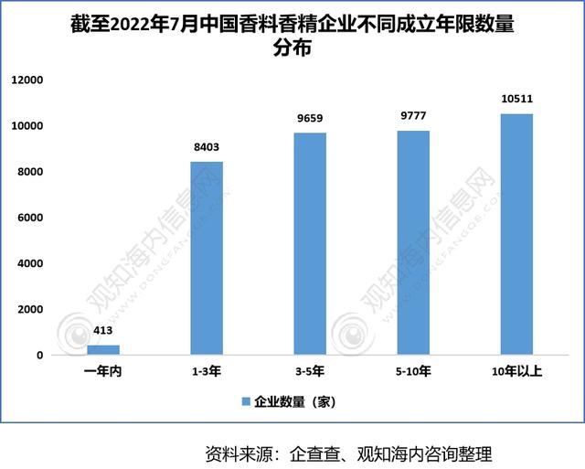 2022年香料香精行業(yè)市場(chǎng)分析，下游產(chǎn)業(yè)保持快速增長(zhǎng)趨勢(shì)