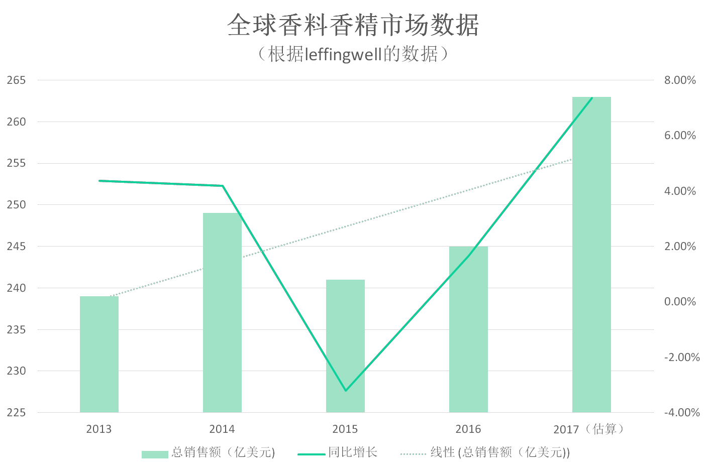 我國香料香精行業(yè)發(fā)展概況