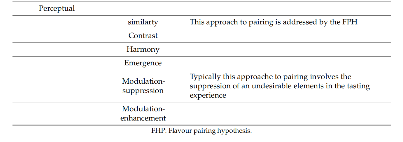 調(diào)香筆記(10)——多感官味覺(jué)感知:感官內(nèi)部和感官之間的調(diào)和、混合、融合和配對(duì)