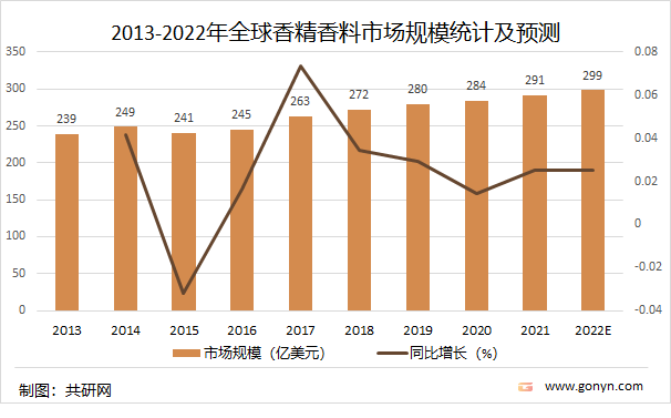 2021年中國(guó)香精香料產(chǎn)量達(dá)2027噸，同比增長(zhǎng)4.5%